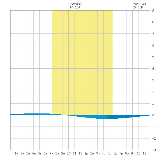 Copano Bay State Fishing Pier tide chart for Wednesday, December 18, 2024