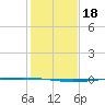 Copano Bay State Fishing Pier tide chart for Wednesday, December 18, 2024
