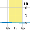 Copano Bay State Fishing Pier tide chart for Thursday, December 19, 2024