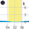 Copano Bay State Fishing Pier tide chart for Sunday, December 1, 2024