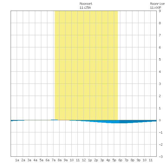 Copano Bay State Fishing Pier tide chart for Friday, December 20, 2024