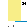 Copano Bay State Fishing Pier tide chart for Friday, December 20, 2024