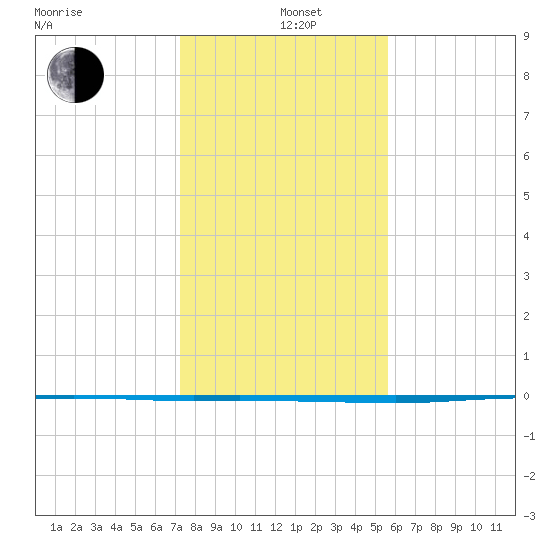 Copano Bay State Fishing Pier tide chart for Sunday, December 22, 2024
