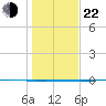 Copano Bay State Fishing Pier tide chart for Sunday, December 22, 2024
