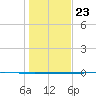 Copano Bay State Fishing Pier tide chart for Monday, December 23, 2024