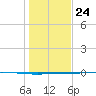 Copano Bay State Fishing Pier tide chart for Tuesday, December 24, 2024