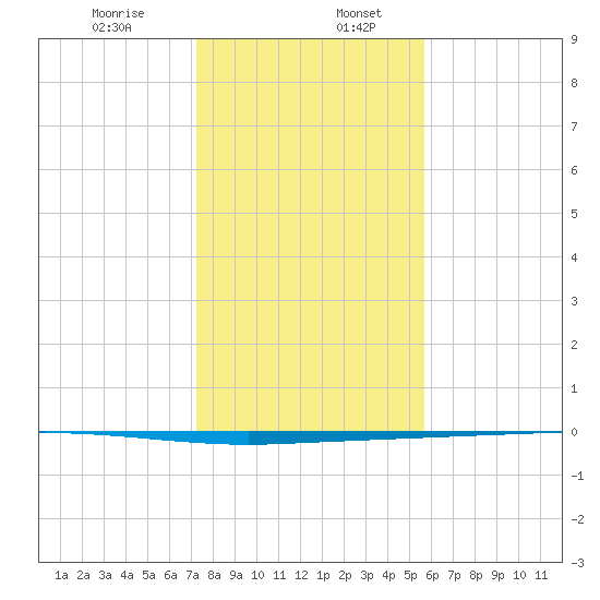Copano Bay State Fishing Pier tide chart for Wednesday, December 25, 2024