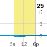 Copano Bay State Fishing Pier tide chart for Wednesday, December 25, 2024