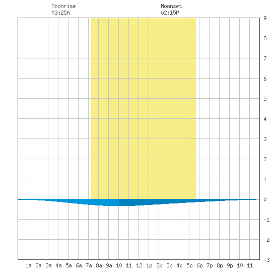 Copano Bay State Fishing Pier tide chart for Thursday, December 26, 2024