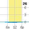 Copano Bay State Fishing Pier tide chart for Thursday, December 26, 2024