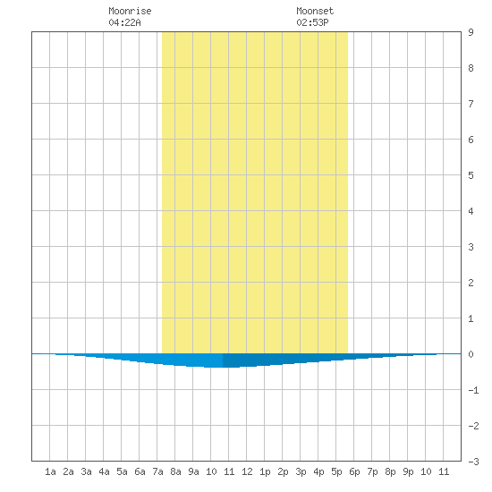 Copano Bay State Fishing Pier tide chart for Friday, December 27, 2024