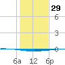 Copano Bay State Fishing Pier tide chart for Sunday, December 29, 2024