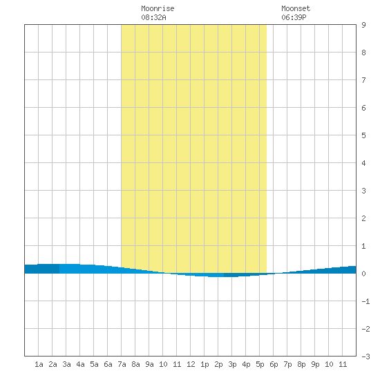 Copano Bay State Fishing Pier tide chart for Monday, December 2, 2024