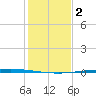 Copano Bay State Fishing Pier tide chart for Monday, December 2, 2024