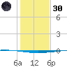 Copano Bay State Fishing Pier tide chart for Monday, December 30, 2024