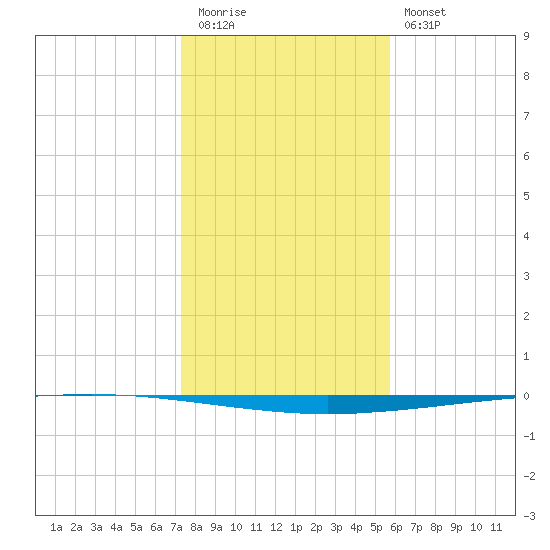 Copano Bay State Fishing Pier tide chart for Tuesday, December 31, 2024