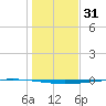 Copano Bay State Fishing Pier tide chart for Tuesday, December 31, 2024