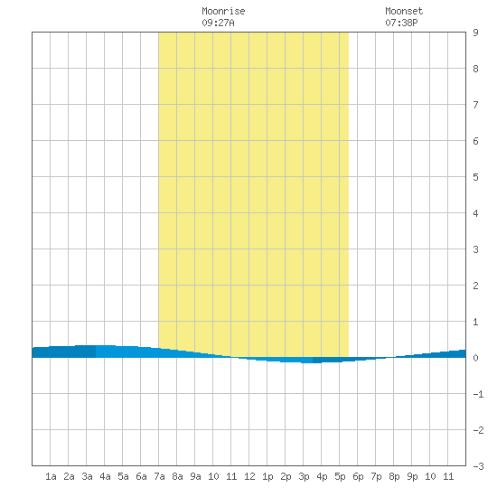 Copano Bay State Fishing Pier tide chart for Tuesday, December 3, 2024