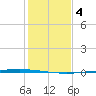 Copano Bay State Fishing Pier tide chart for Wednesday, December 4, 2024