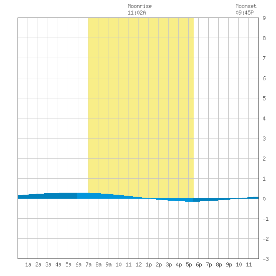 Copano Bay State Fishing Pier tide chart for Thursday, December 5, 2024