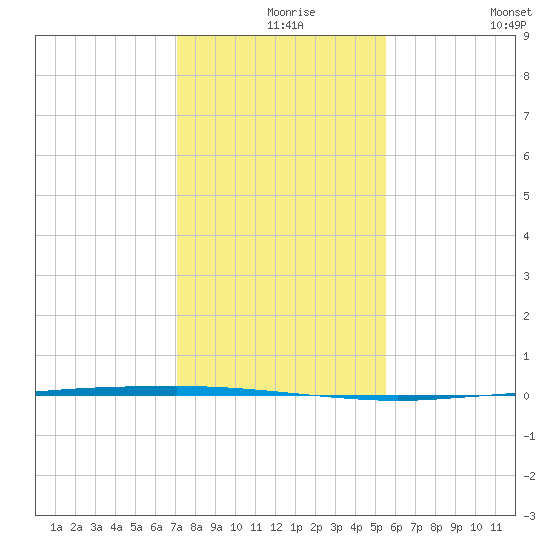 Copano Bay State Fishing Pier tide chart for Friday, December 6, 2024