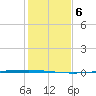 Copano Bay State Fishing Pier tide chart for Friday, December 6, 2024
