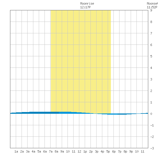 Copano Bay State Fishing Pier tide chart for Saturday, December 7, 2024