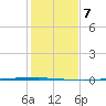 Copano Bay State Fishing Pier tide chart for Saturday, December 7, 2024