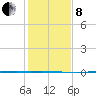 Copano Bay State Fishing Pier tide chart for Sunday, December 8, 2024