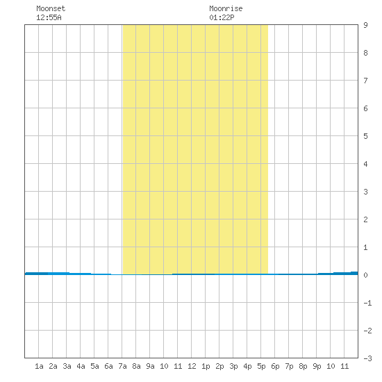 Copano Bay State Fishing Pier tide chart for Monday, December 9, 2024