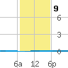 Copano Bay State Fishing Pier tide chart for Monday, December 9, 2024