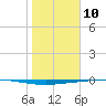 Copano Bay State Fishing Pier tide chart for Friday, January 10, 2025