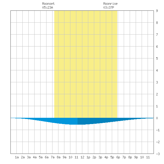 Copano Bay State Fishing Pier tide chart for Saturday, January 11, 2025