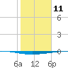 Copano Bay State Fishing Pier tide chart for Saturday, January 11, 2025