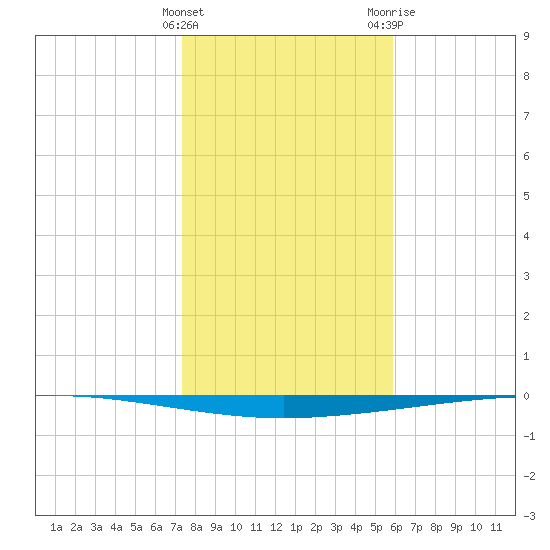 Copano Bay State Fishing Pier tide chart for Sunday, January 12, 2025