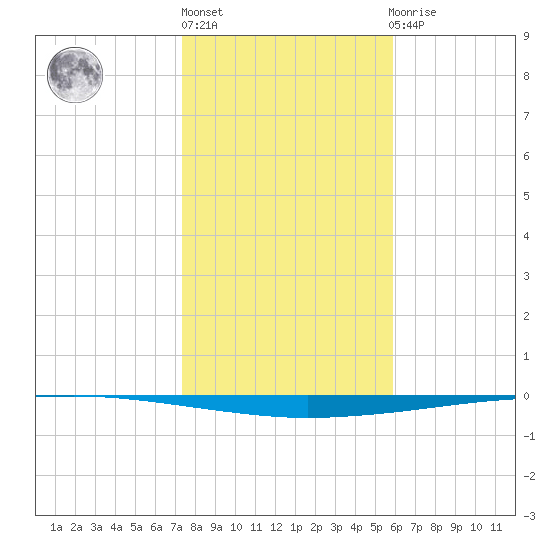 Copano Bay State Fishing Pier tide chart for Monday, January 13, 2025