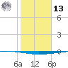 Copano Bay State Fishing Pier tide chart for Monday, January 13, 2025