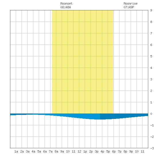Copano Bay State Fishing Pier tide chart for Wednesday, January 15, 2025