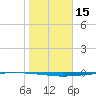 Copano Bay State Fishing Pier tide chart for Wednesday, January 15, 2025