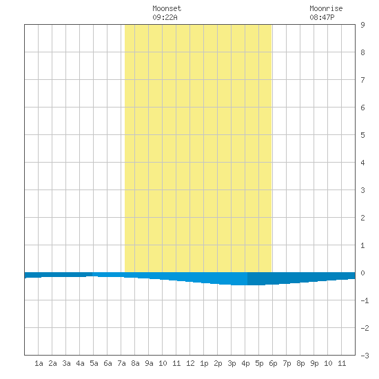 Copano Bay State Fishing Pier tide chart for Thursday, January 16, 2025