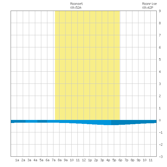 Copano Bay State Fishing Pier tide chart for Friday, January 17, 2025