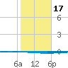 Copano Bay State Fishing Pier tide chart for Friday, January 17, 2025