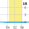 Copano Bay State Fishing Pier tide chart for Saturday, January 18, 2025