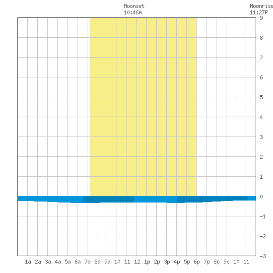 Copano Bay State Fishing Pier tide chart for Sunday, January 19, 2025