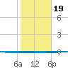 Copano Bay State Fishing Pier tide chart for Sunday, January 19, 2025