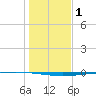 Copano Bay State Fishing Pier tide chart for Wednesday, January 1, 2025