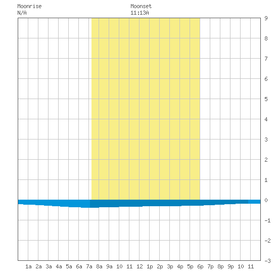 Copano Bay State Fishing Pier tide chart for Monday, January 20, 2025