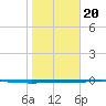 Copano Bay State Fishing Pier tide chart for Monday, January 20, 2025