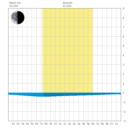 Copano Bay State Fishing Pier tide chart for Tuesday, January 21, 2025