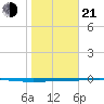 Copano Bay State Fishing Pier tide chart for Tuesday, January 21, 2025